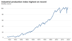 Chart of the day: Industrial production hits record in March