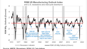RSM US Manufacturing Outlook Index shows 35% probability of recession over next year