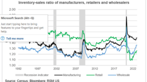 U.S. inventories are growing at twice the rate of sales